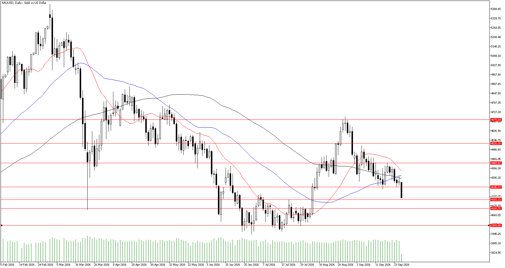 28 Eylül 2026 Forex Analizi: XAUUSD
