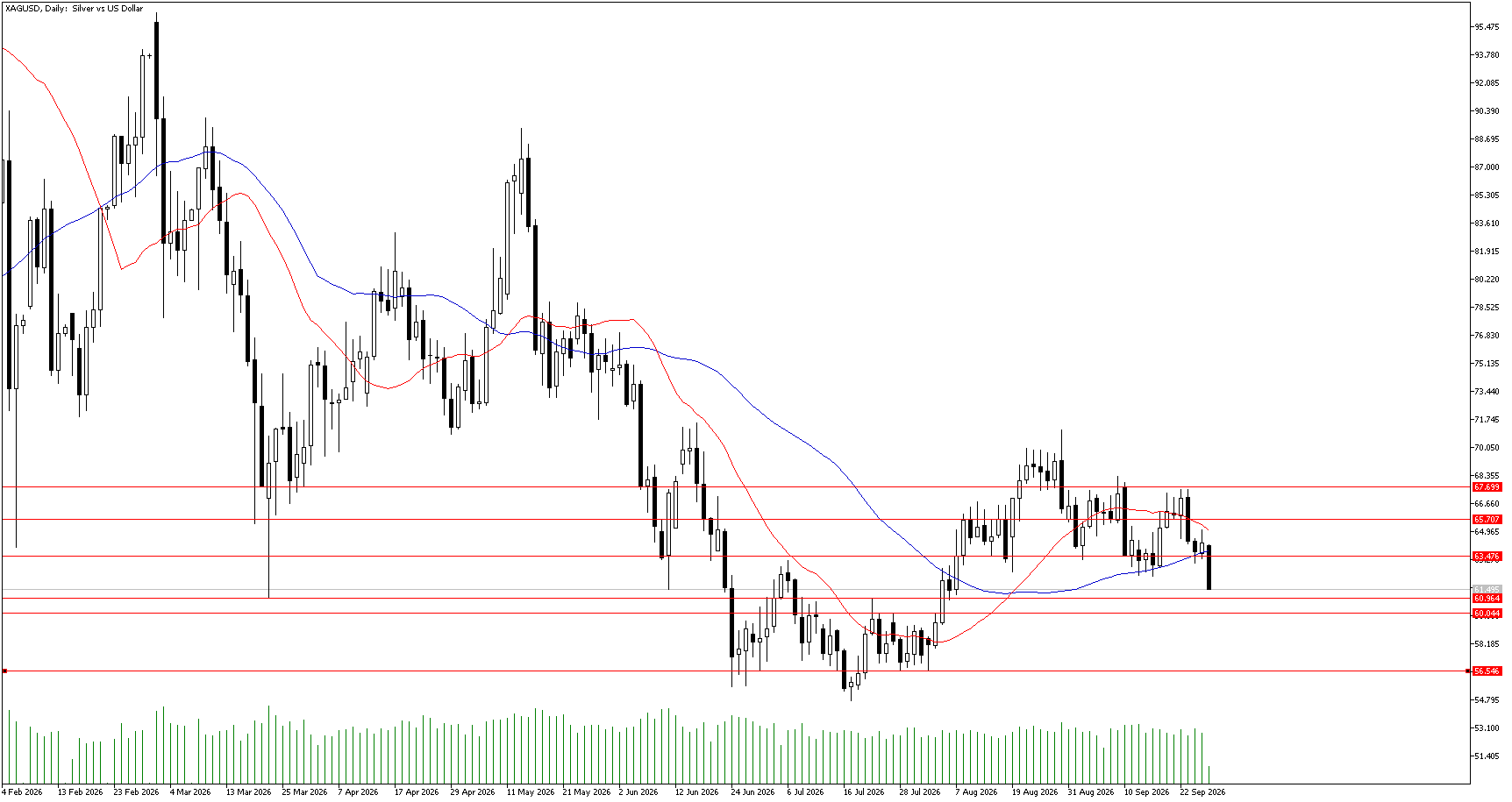 28 Eylül 2026 Forex Analizi: XAGUSD