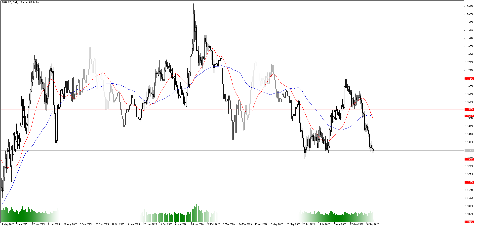 29 Eylül 2026 Forex Analizi: EURUSD