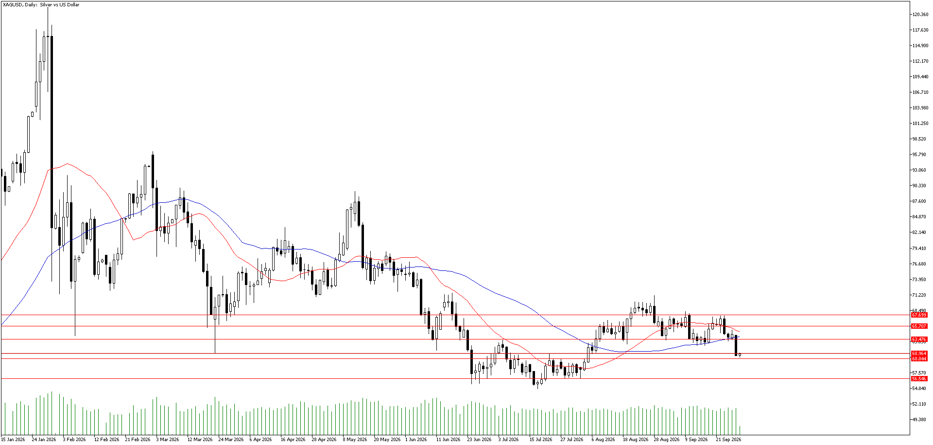 29 Eylül 2026 Forex Analizi: XAGUSD