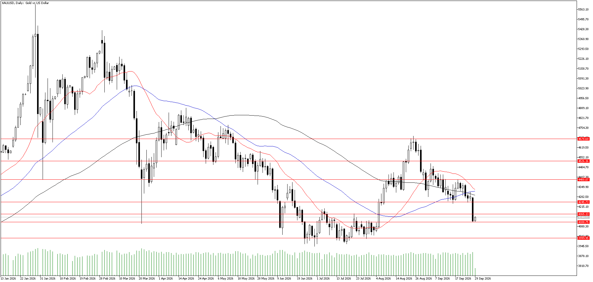 29 Eylül 2026 Forex Analizi: XAUUSD