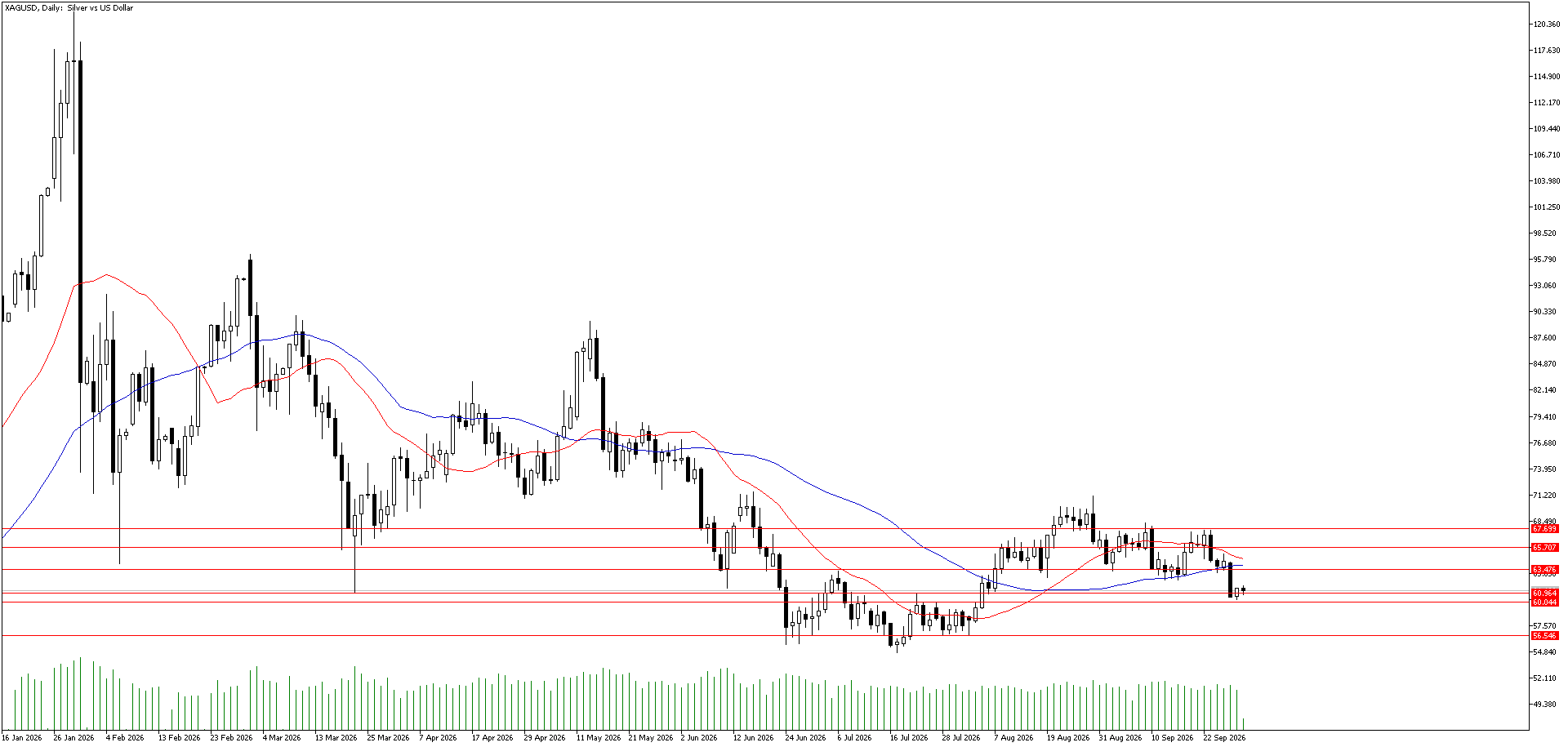30 Eylül 2026 Forex Analizi: XAGUSD