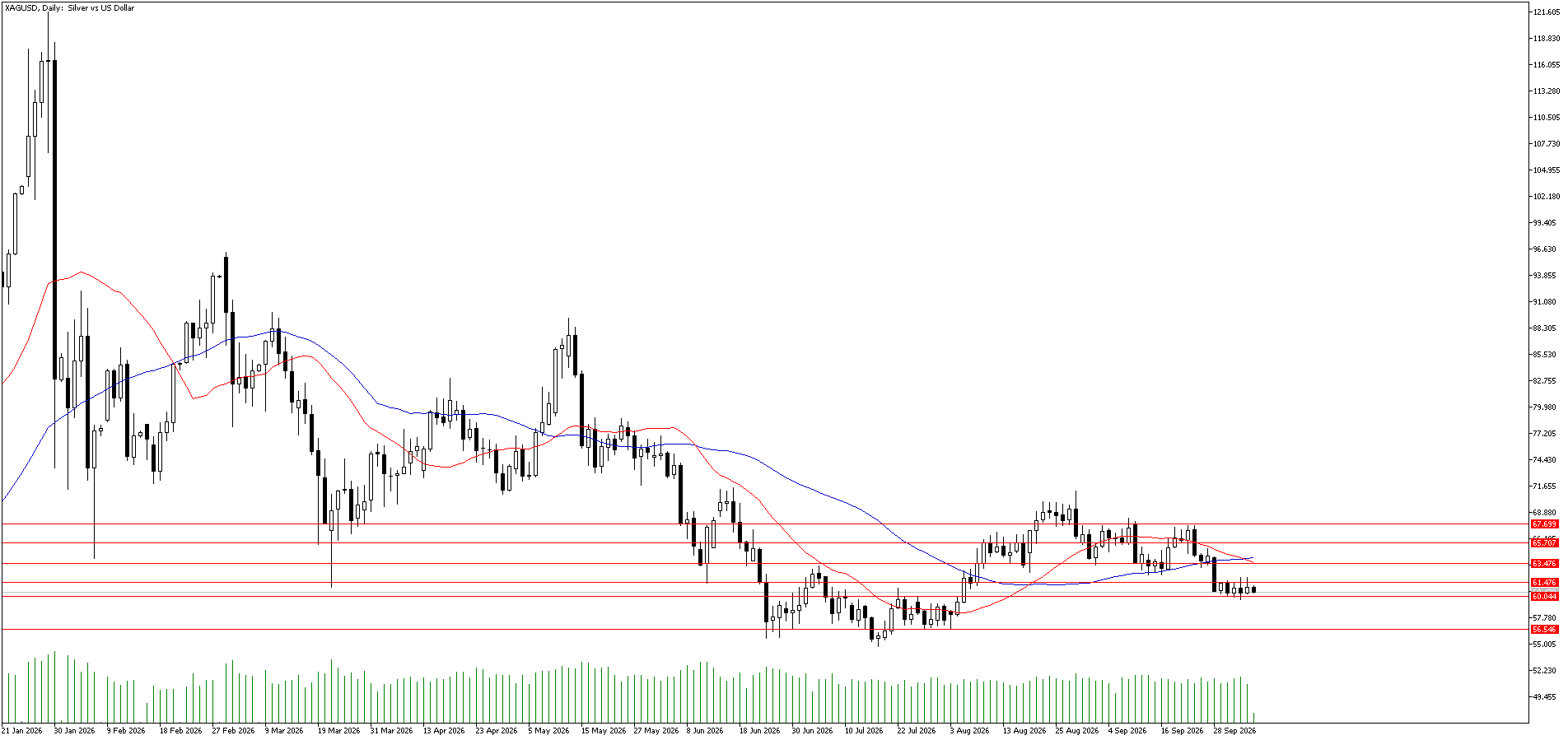 6 Ekim 2026 Forex Analizi: XAGUSD