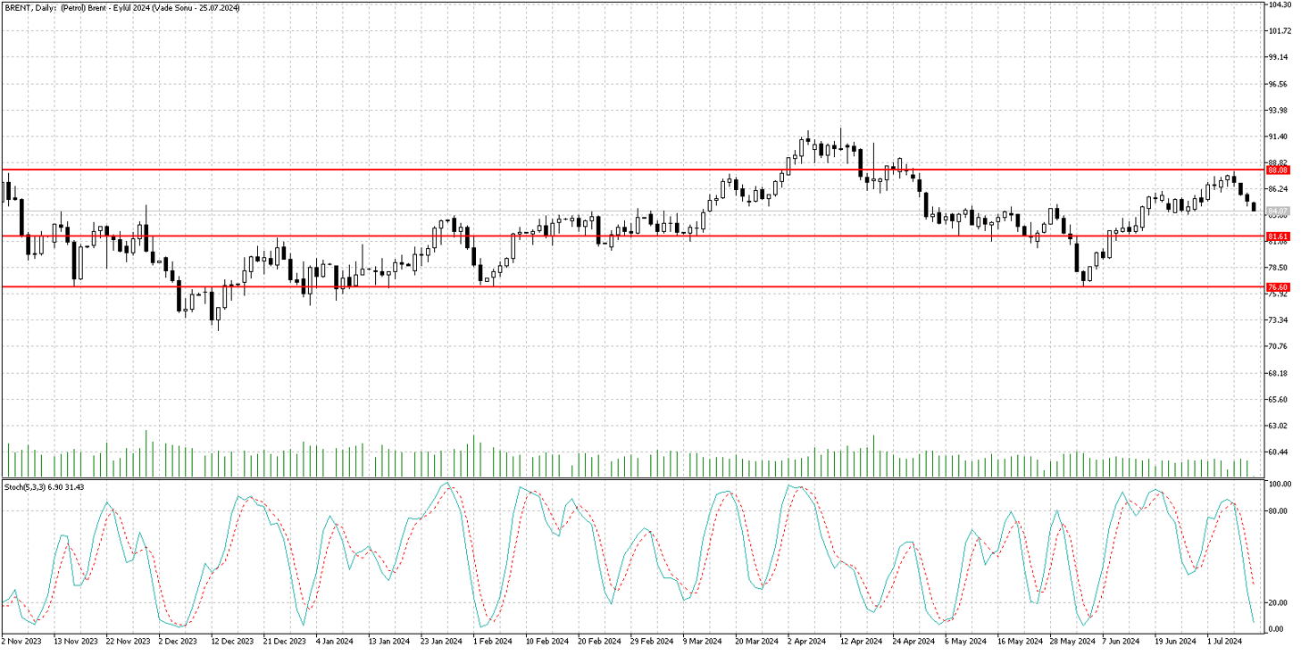 10 Temmuz 2024 Forex Analizi: Brent Petrol