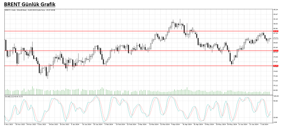 12 Temmuz 2024 Forex Analizi: Brent Petrol