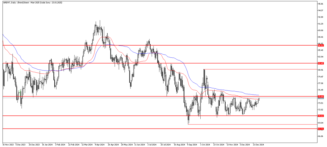 31 Aralık 2024 Forex Analizi: Brent Petrol