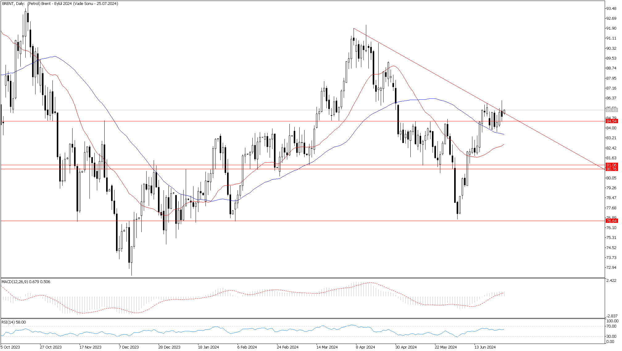 1 Temmuz 2024 Forex Analizi: Brent Petrol