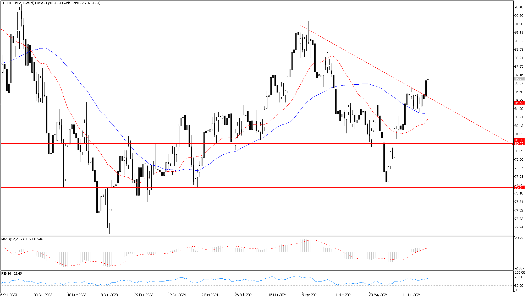 2 Temmuz 2024 Forex Analizi: Brent Petrol