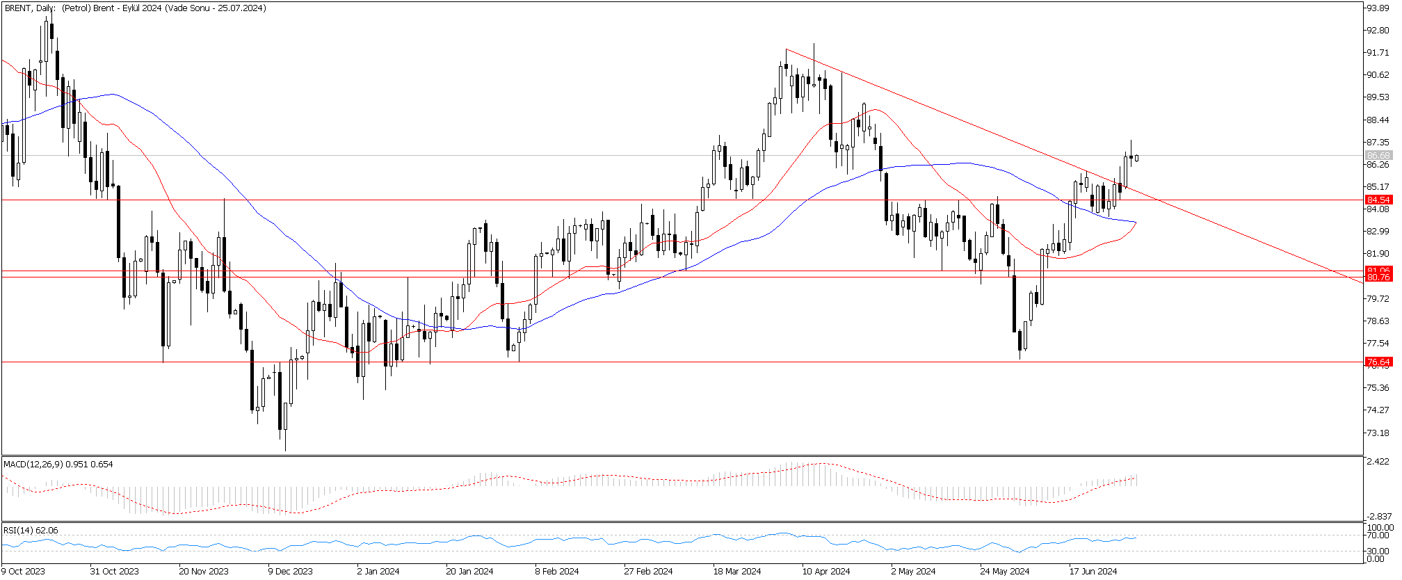 3 Temmuz 2024 Forex Analizi: Brent Petrol