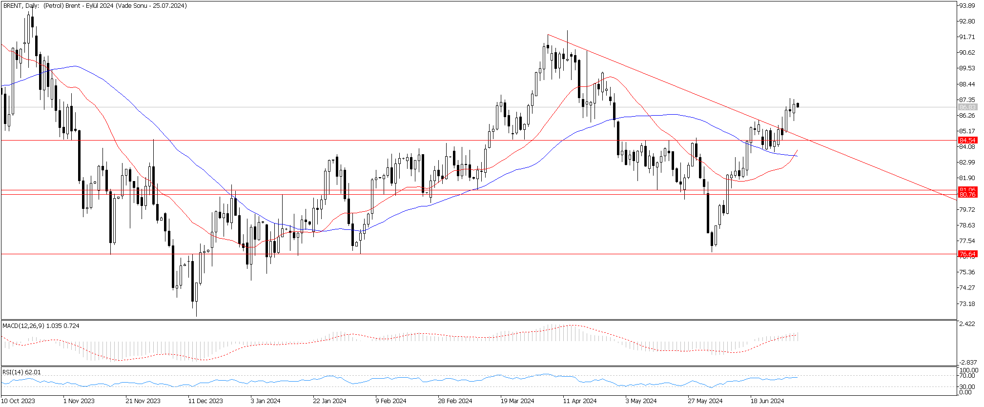 4 Temmuz 2024 Forex Analizi: Brent Petrol