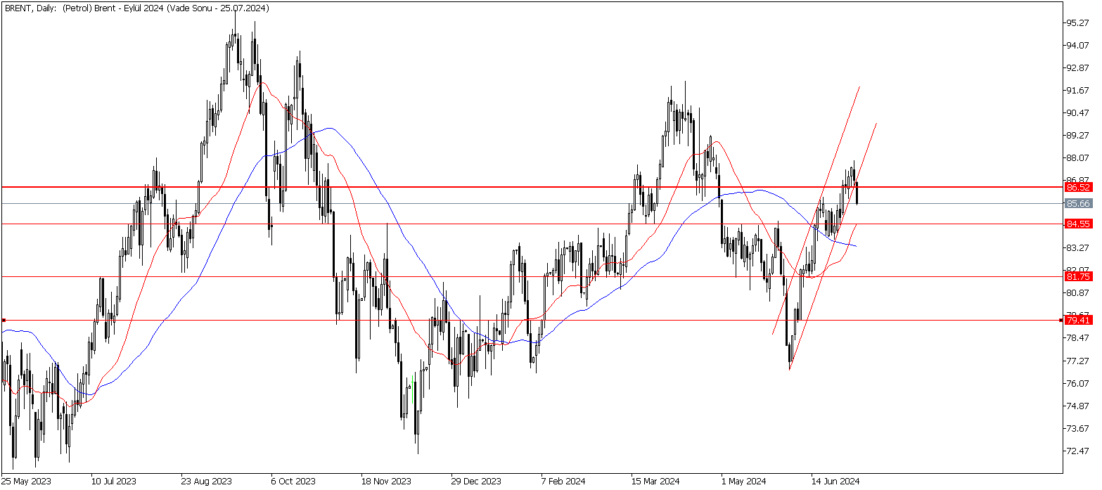 9 Temmuz 2024 Forex Analizi: Brent Petrol