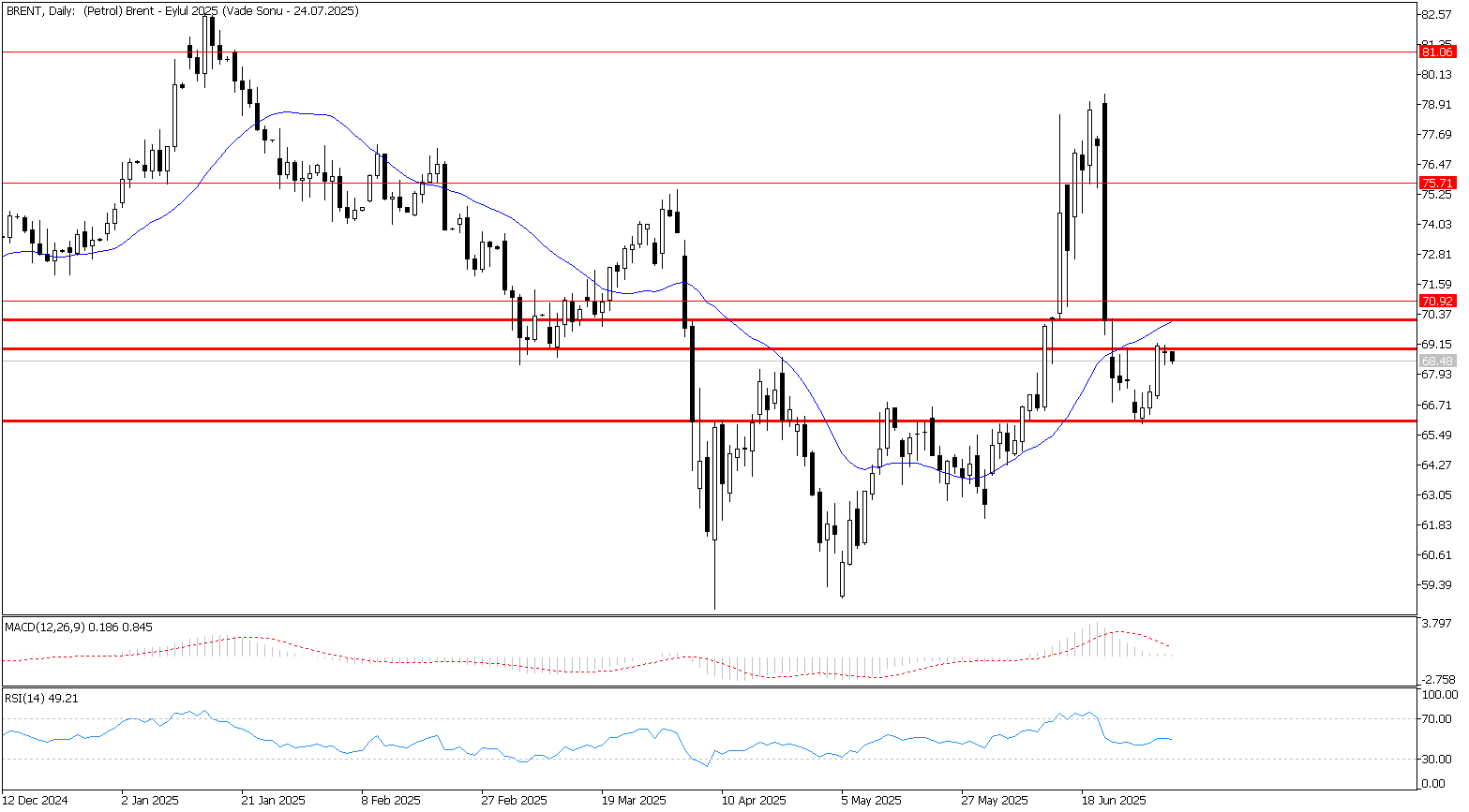 4 Temmuz 2025 Forex Analizi: Brent Petrol