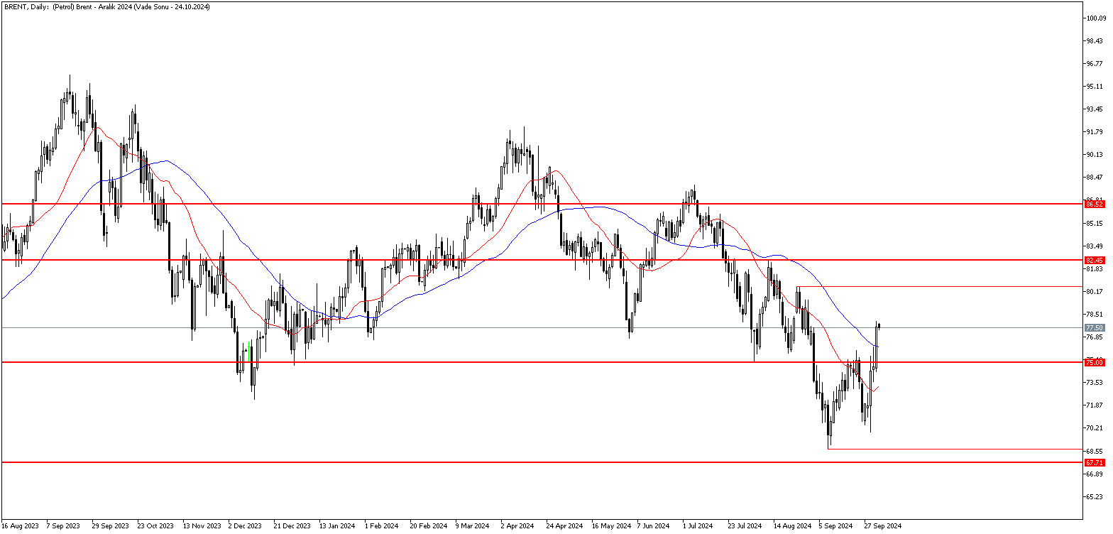 4 Ekim 2024 Forex Analizi: Brent Petrol