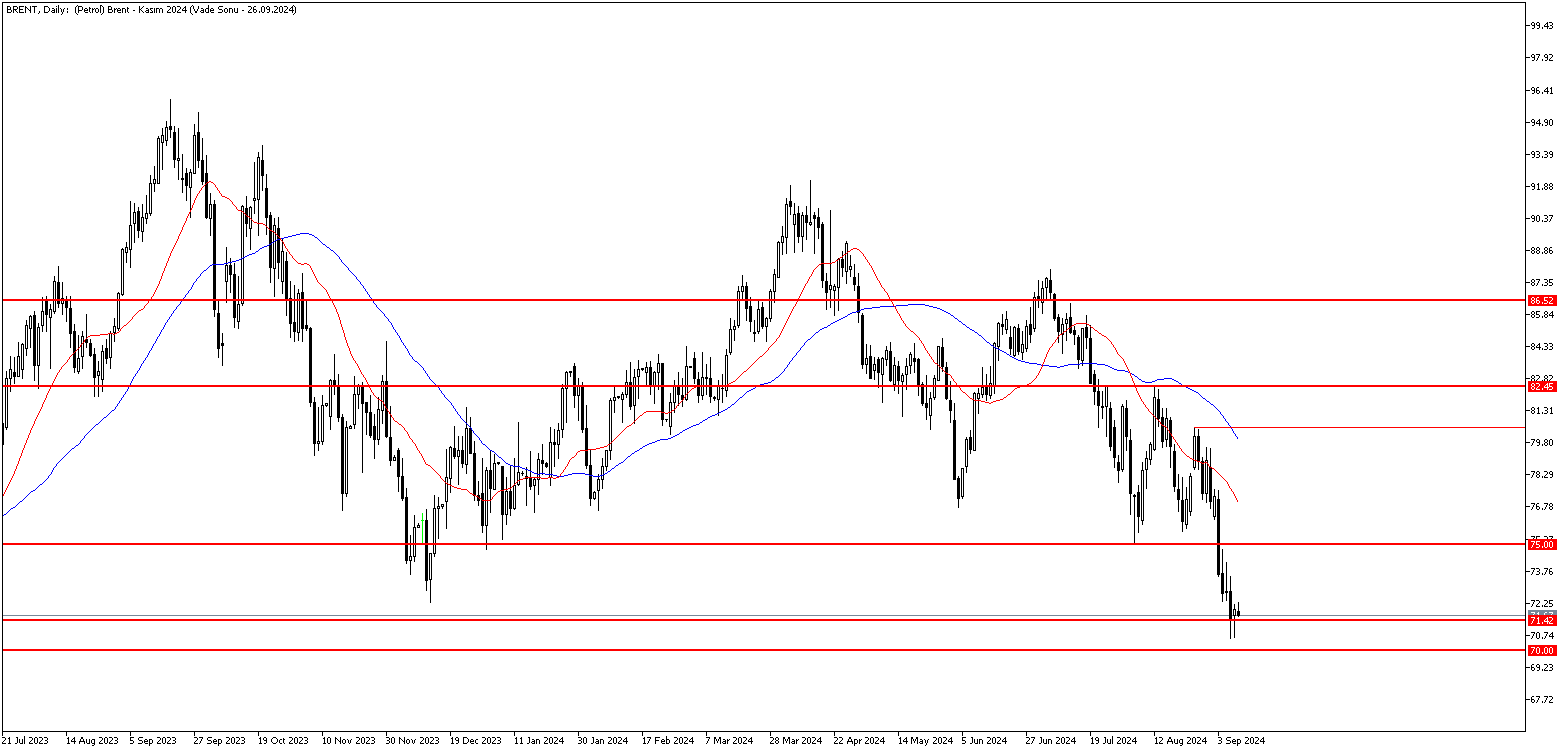 10 Eylül 2024 Forex Analizi: Brent Petrol