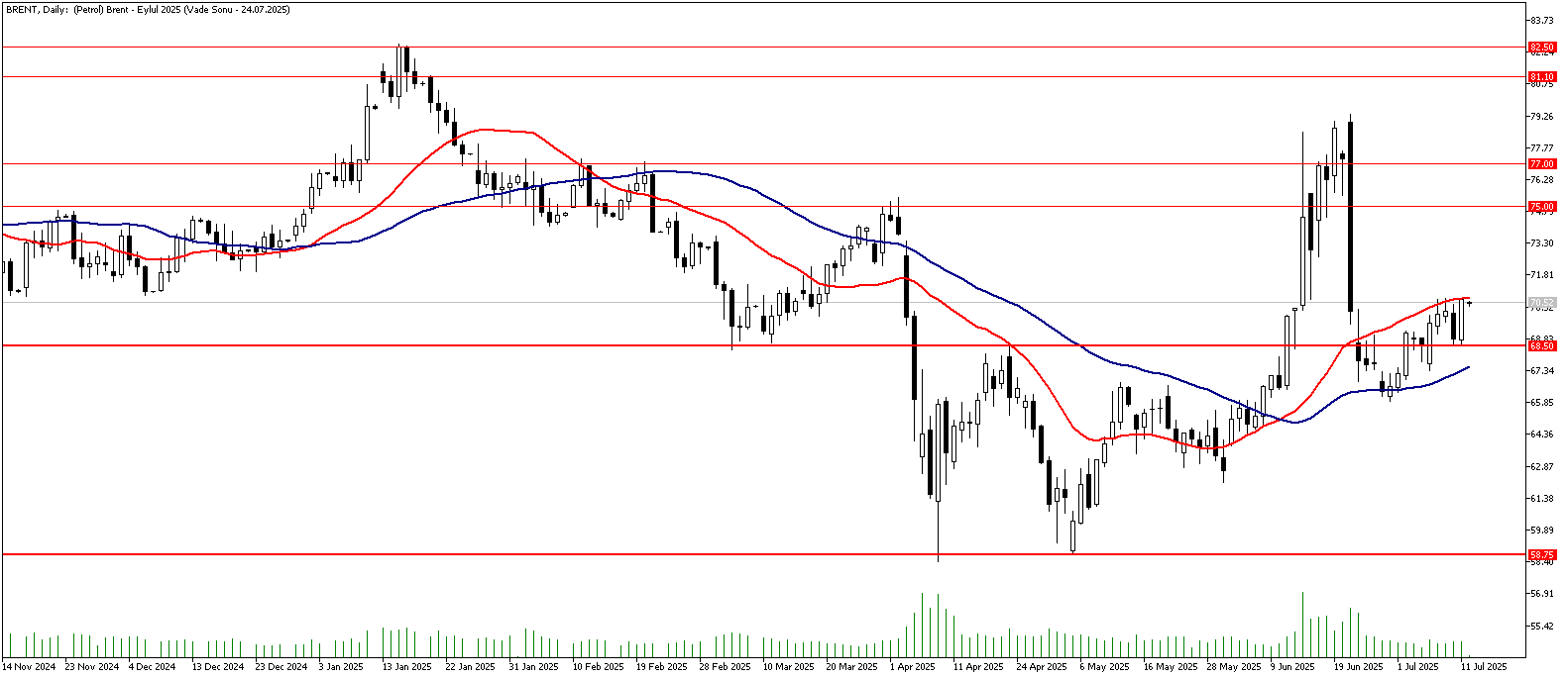 14 Temmuz 2025 Forex Analizi: Brent Petrol