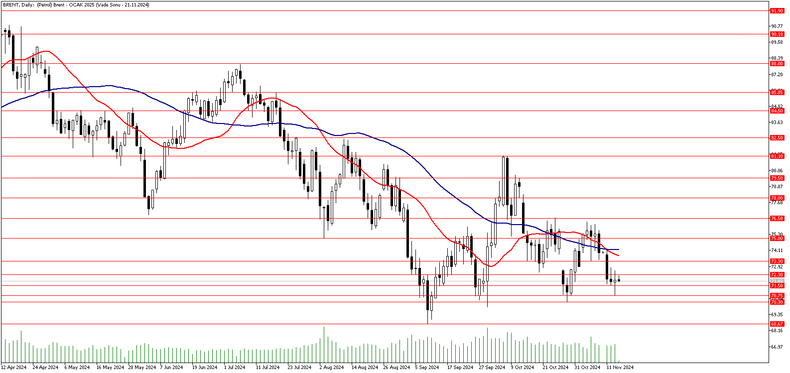 14 Kasım 2024 Forex Analizi: Brent Petrol