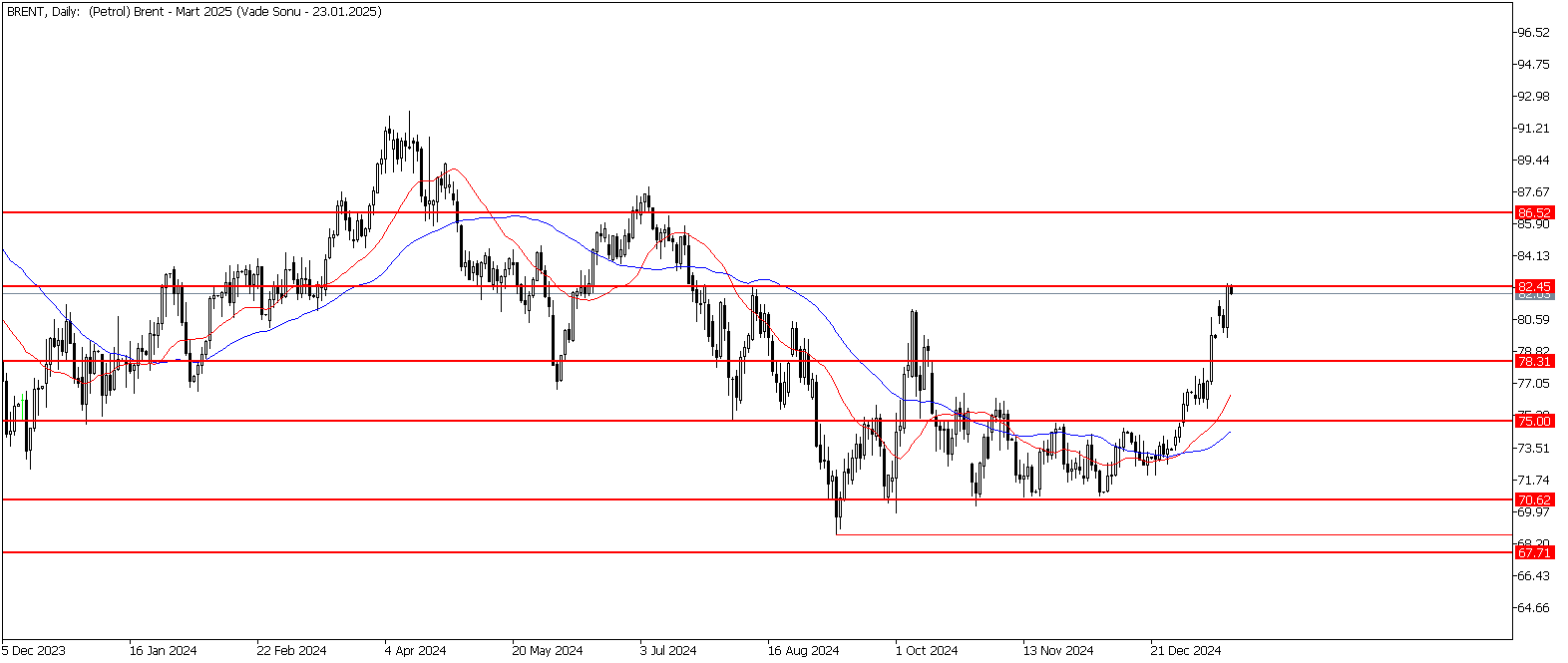 16 Ocak 2025 Forex Analizi: Brent Petrol