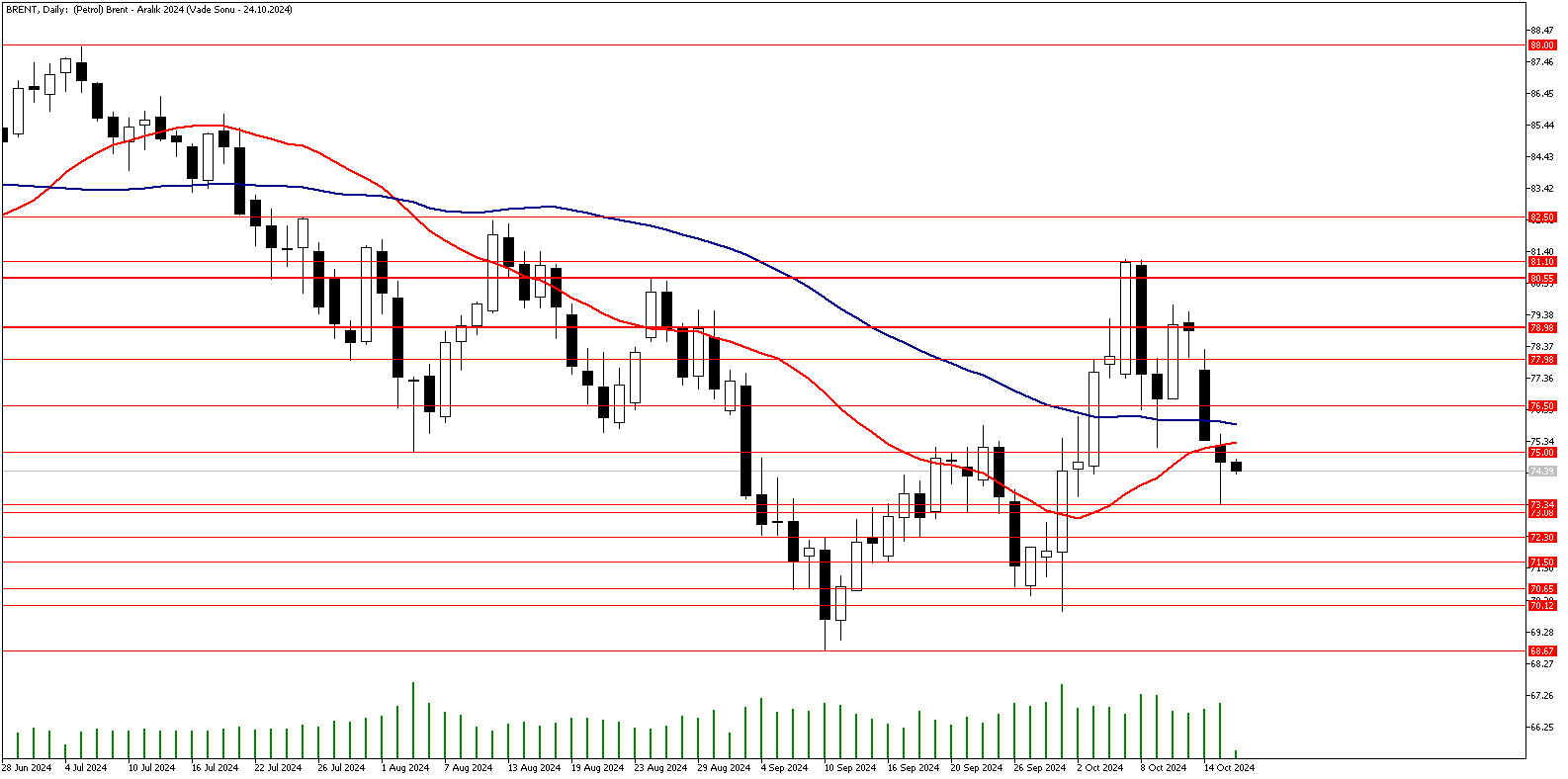 16 Ekim 2024 Forex Analizi: Brent Petrol