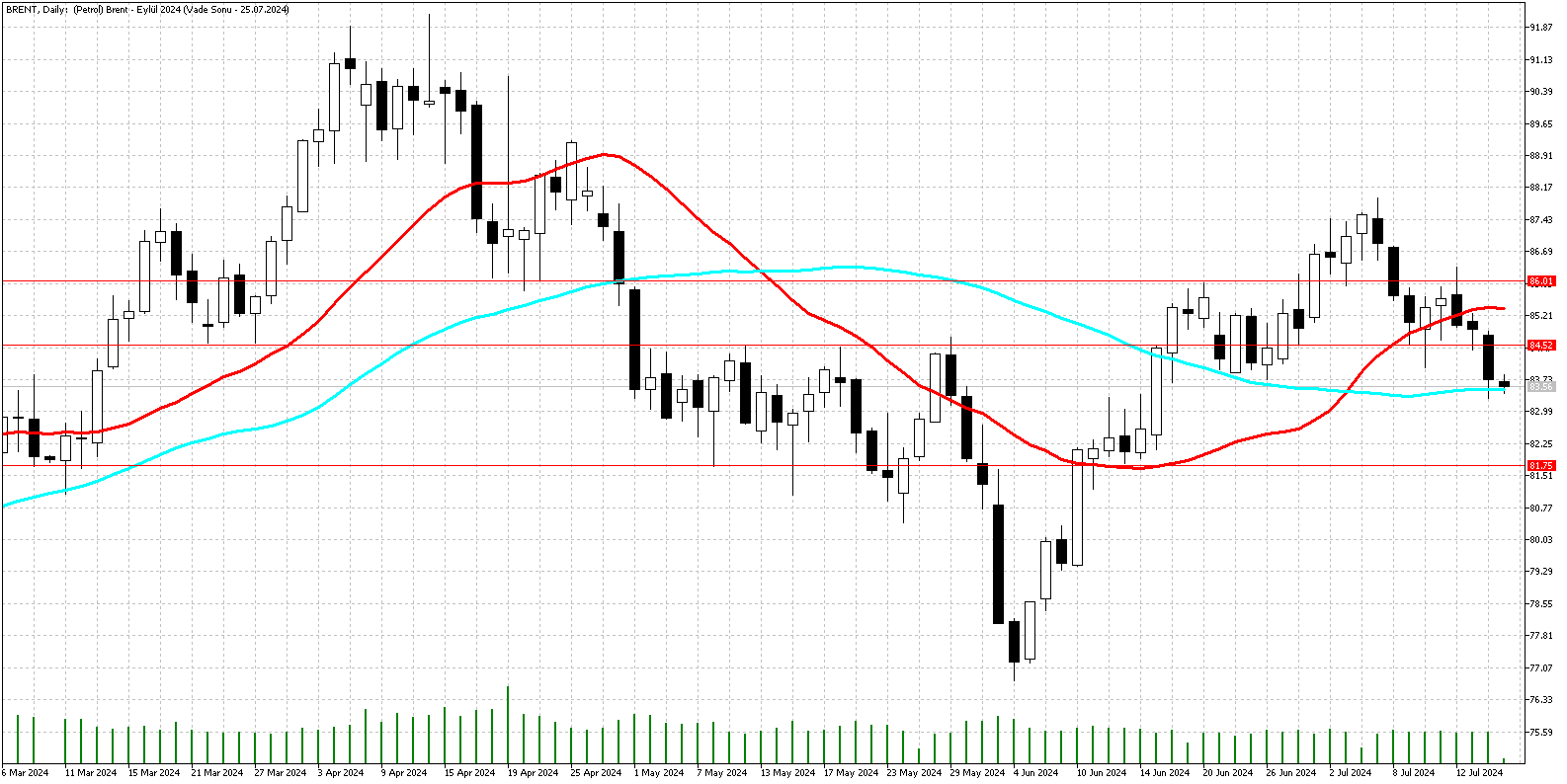 17 Temmuz 2024 Forex Analizi: Brent Petrol