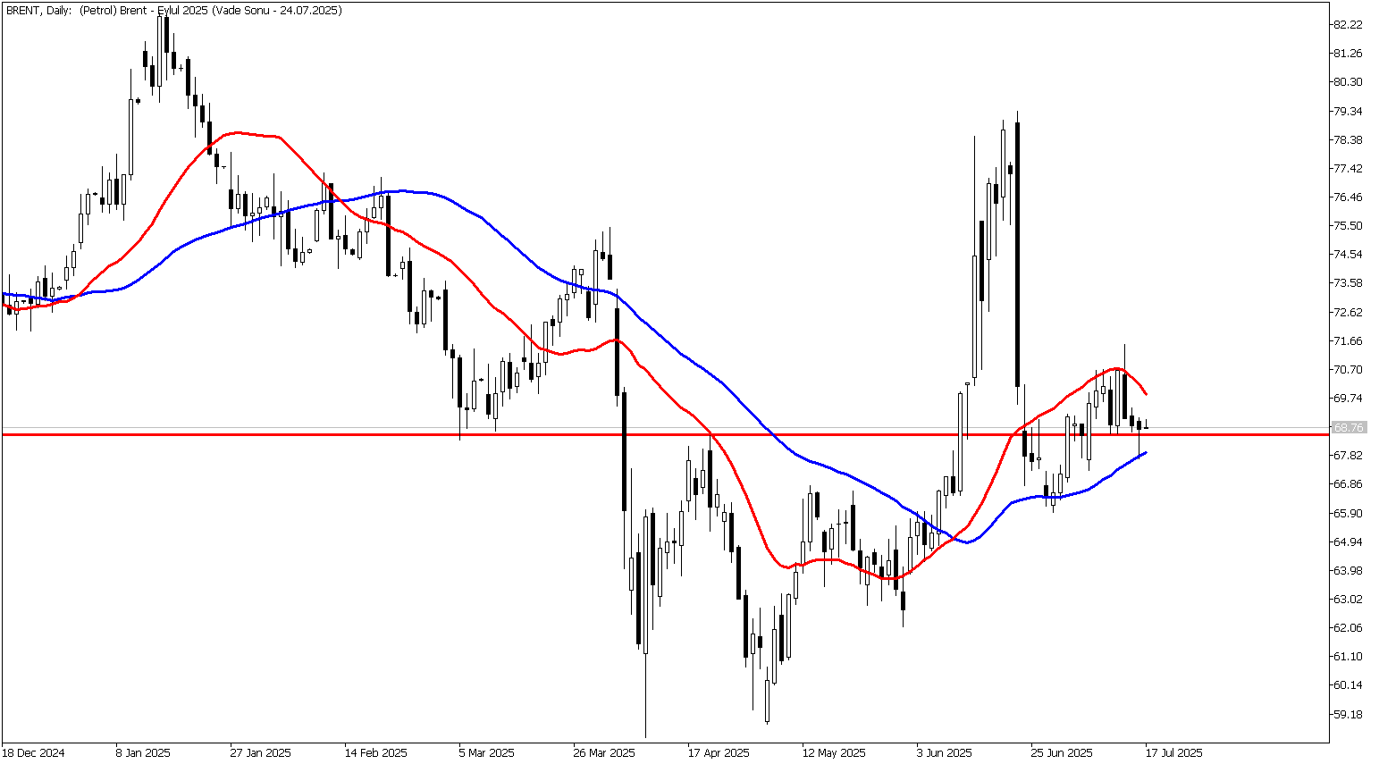 17 Temmuz 2025 Forex Analizi: Brent Petrol
