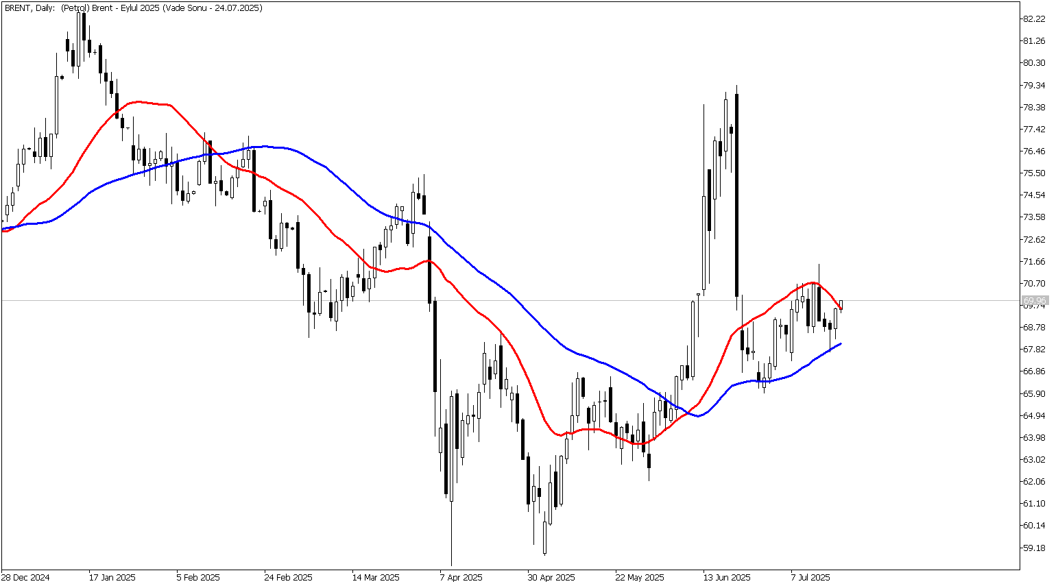 18 Temmuz 2025 Forex Analizi: Brent Petrol