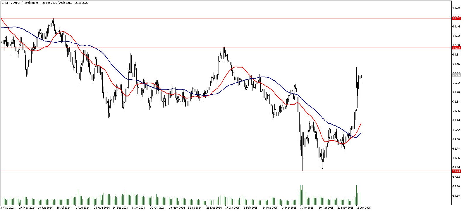 19 Haziran 2025 Forex Analizi: Brent Petrol