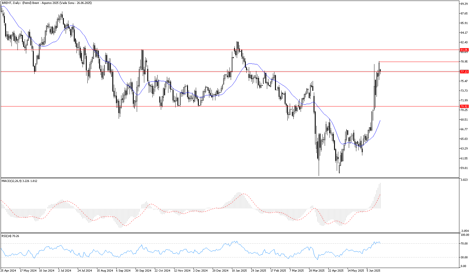 20 Haziran 2025 Forex Analizi: Brent Petrol