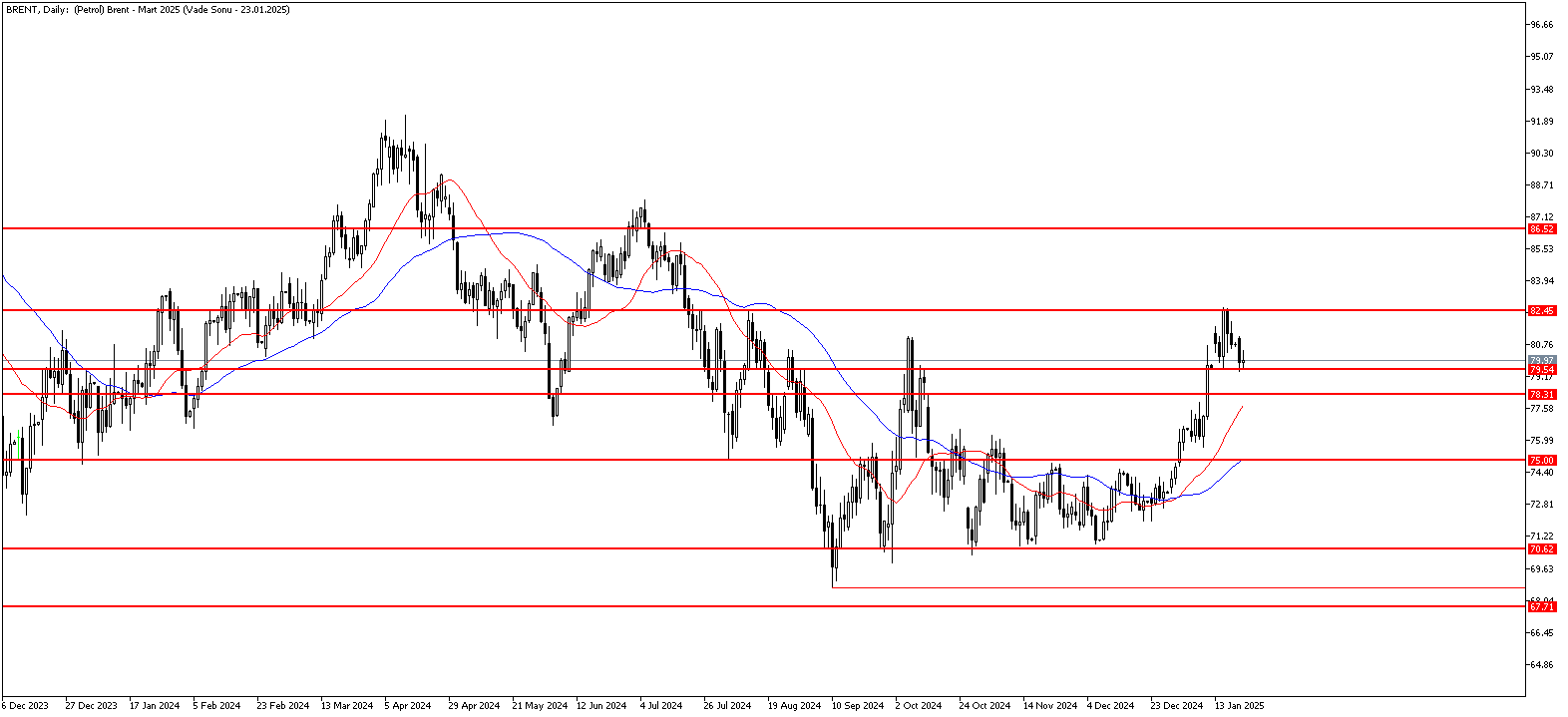 21 Ocak 2025 Forex Analizi: Brent Petrol