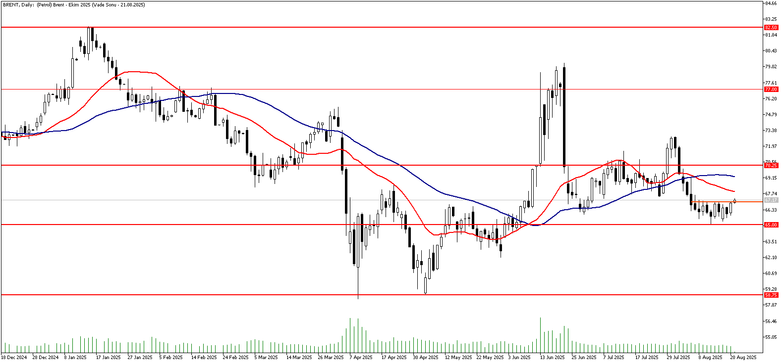 21 Ağustos 2025 Forex Analizi: Brent Petrol