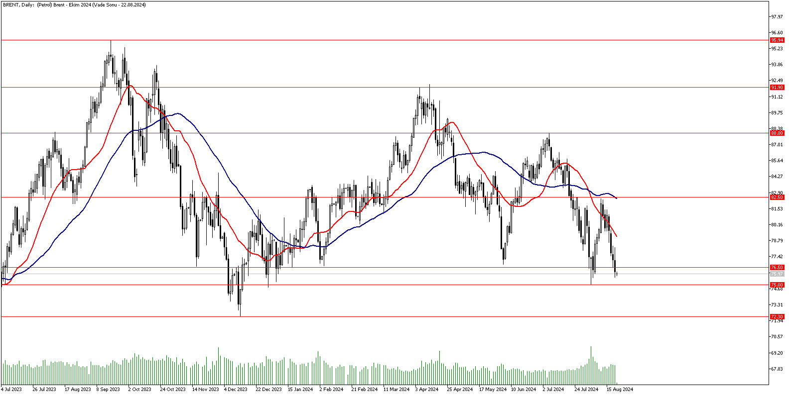 22 Ağustos 2024 Forex Analizi: Brent Petrol