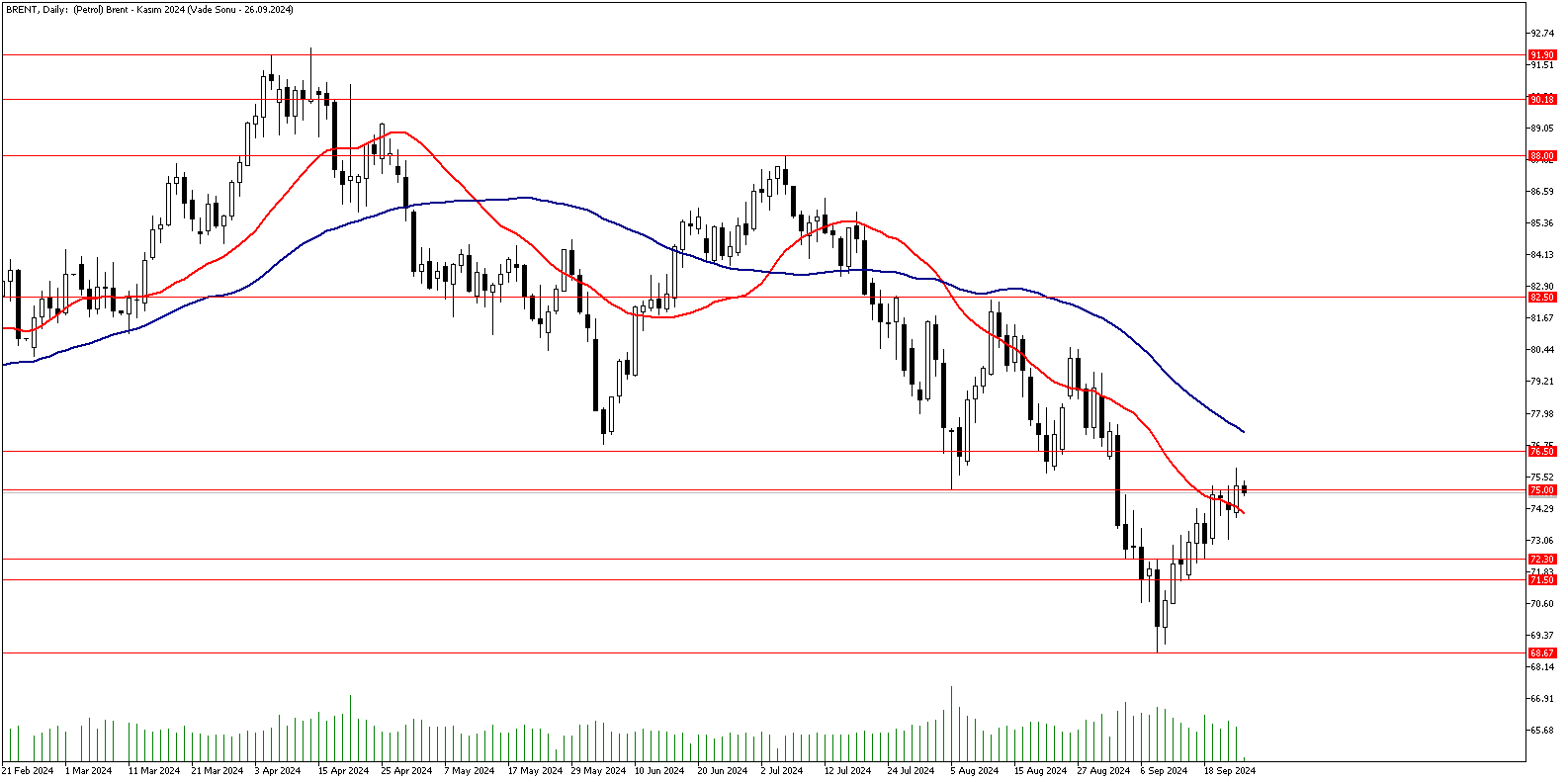 25 Eylül 2024 Forex Analizi: Brent Petrol