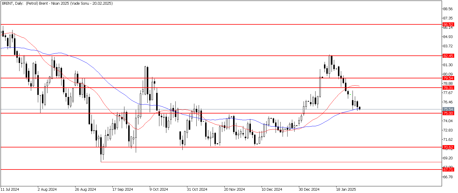 30 Ocak 2025 Forex Analizi: Brent Petrol