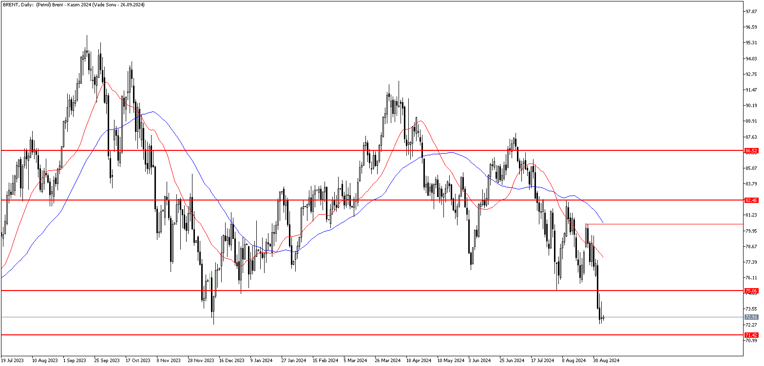 6 Eylül 2024 Forex Analizi: Brent Petrol