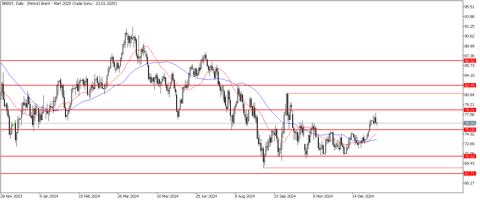 9 Ocak 2025 Forex Analizi: Brent Petrol