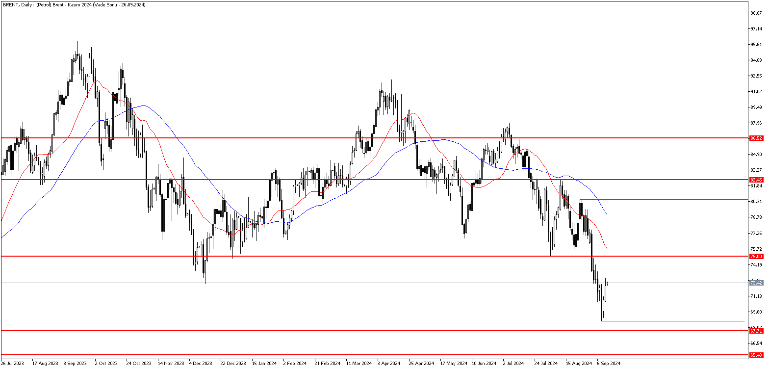 13 Eylül 2024 Forex Analizi: Brent Petrol