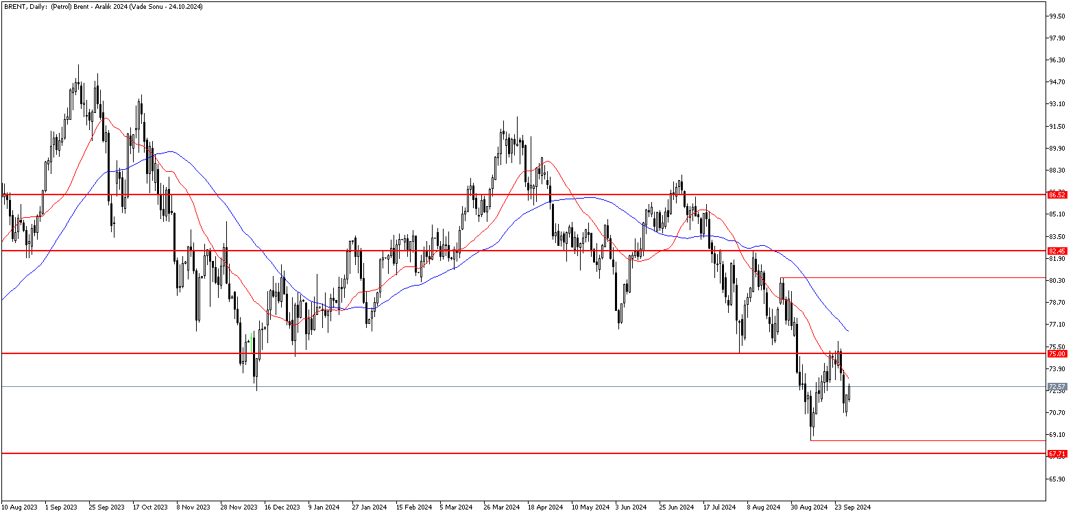 1 Ekim 2024 Forex Analizi: Brent Petrol