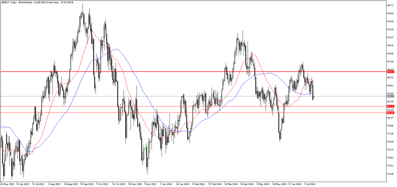 22 Temmuz 2024 Forex Analizi: Brent Petrol