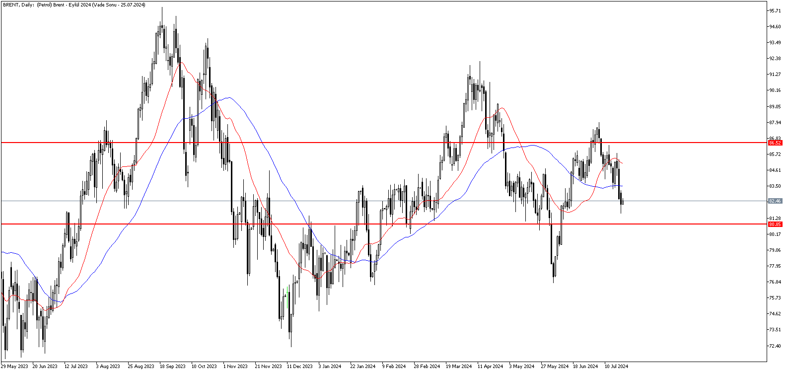 23 Temmuz 2024 Forex Analizi: Brent Petrol