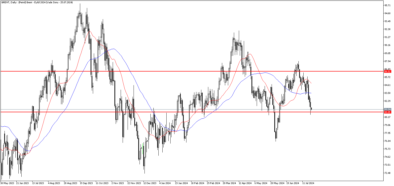 24 Temmuz 2024 Forex Analizi: Brent Petrol