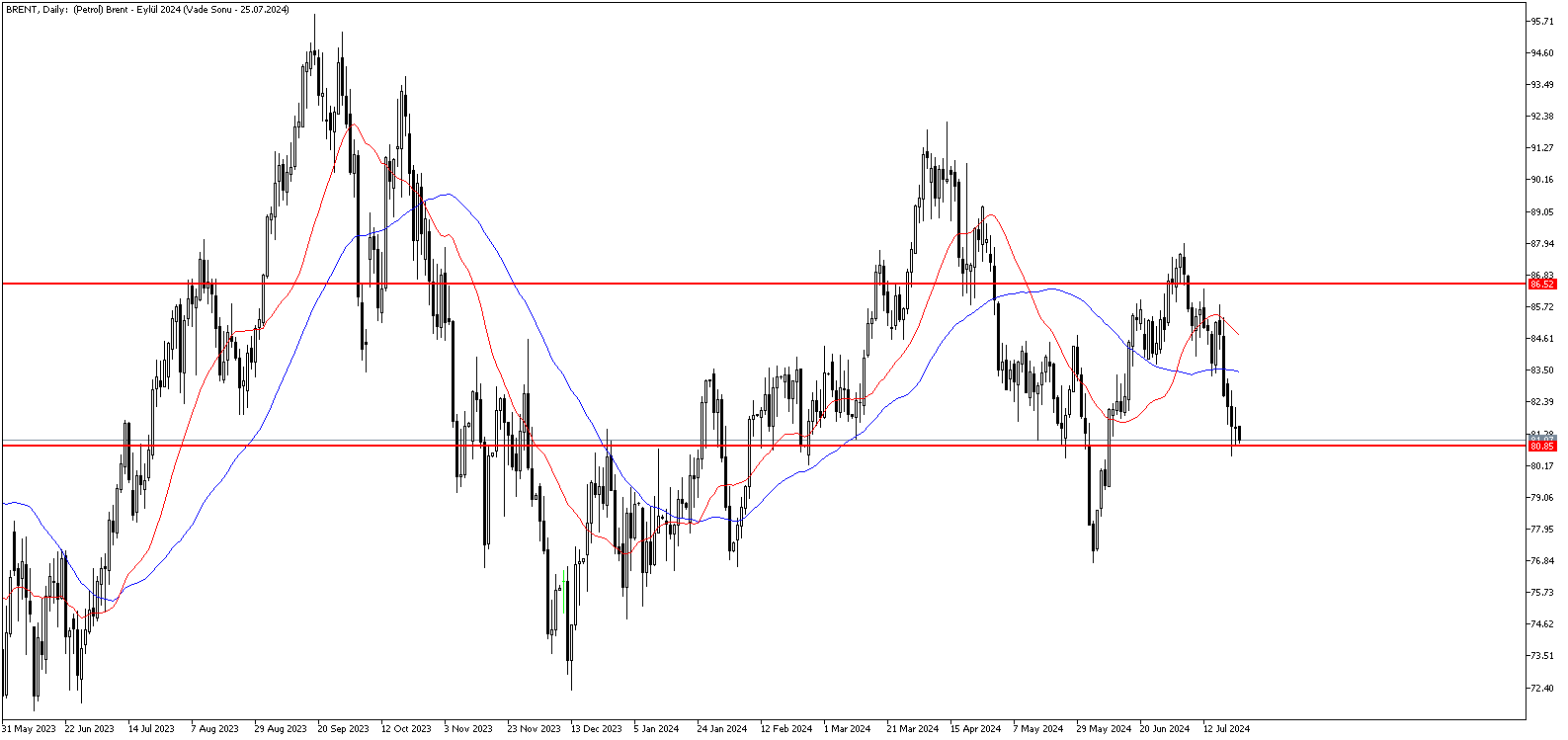 25 Temmuz 2024 Forex Analizi: Brent Petrol