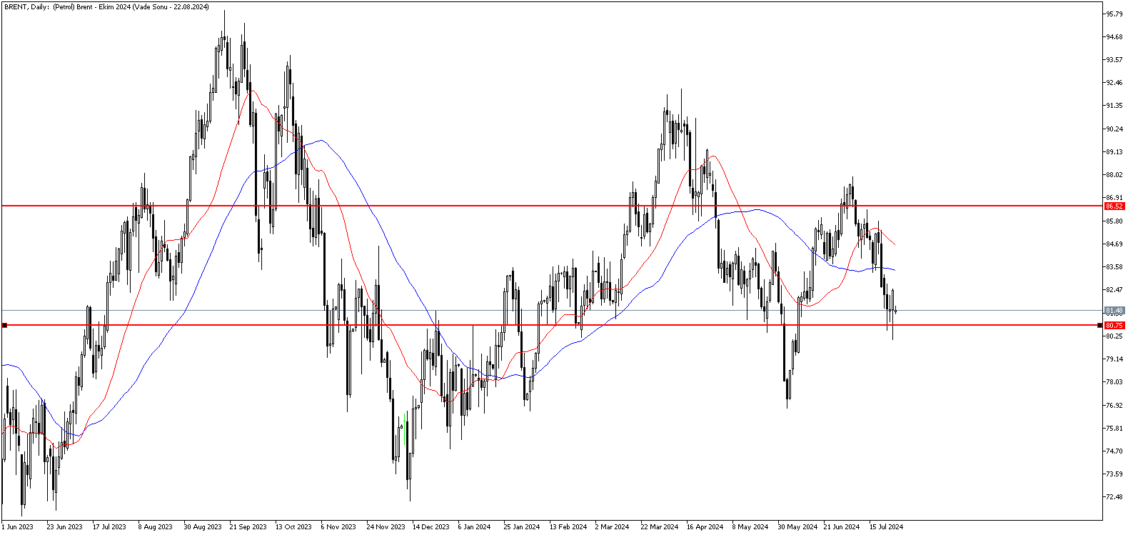 26 Temmuz 2024 Forex Analizi: Brent Petrol