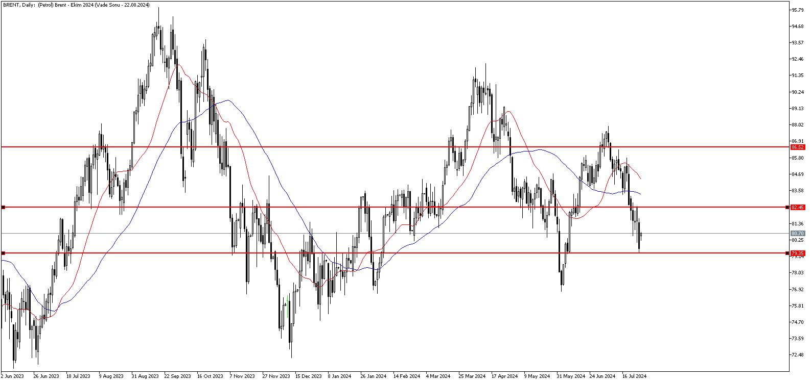 29 Temmuz 2024 Forex Analizi: Brent Petrol