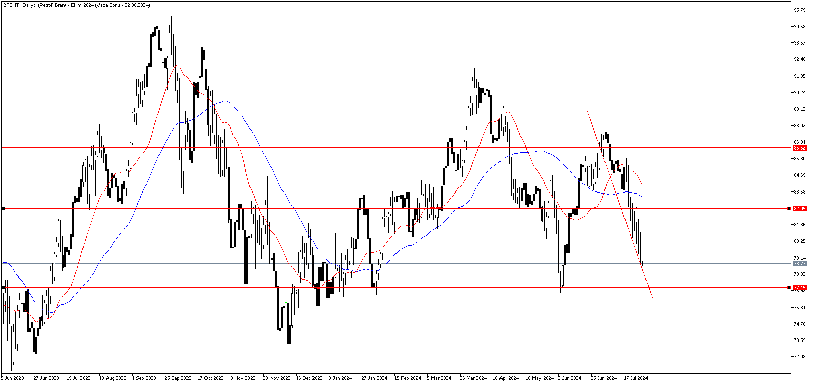 30 Temmuz 2024 Forex Analizi: Brent Petrol