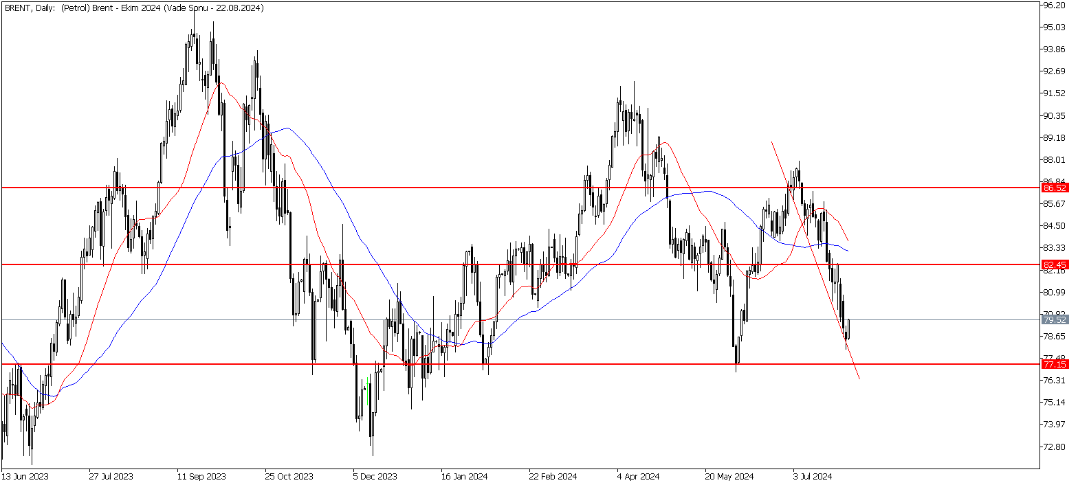 31 Temmuz 2024 Forex Analizi: Brent Petrol