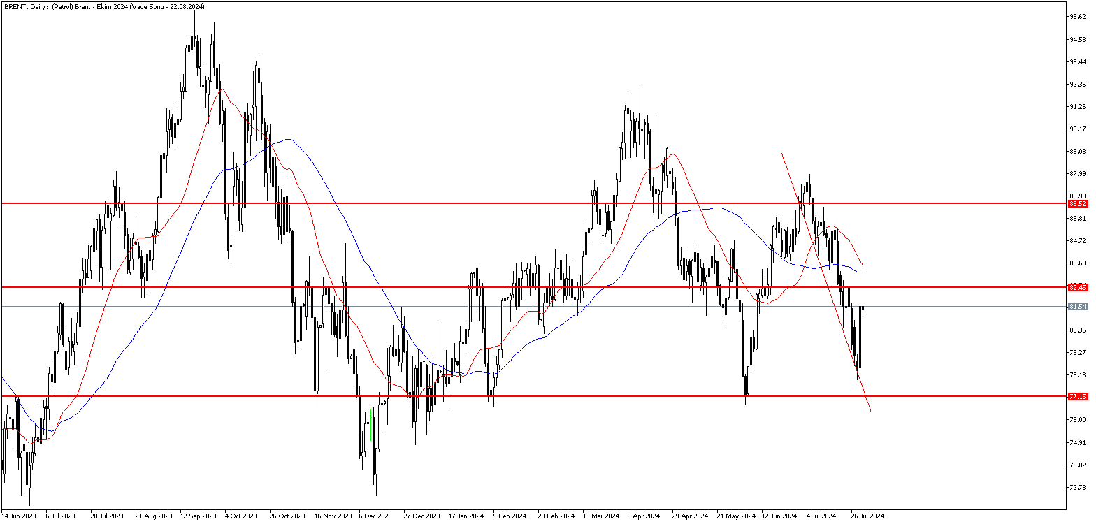 1 Ağustos 2024 Forex Analizi: Brent Petrol