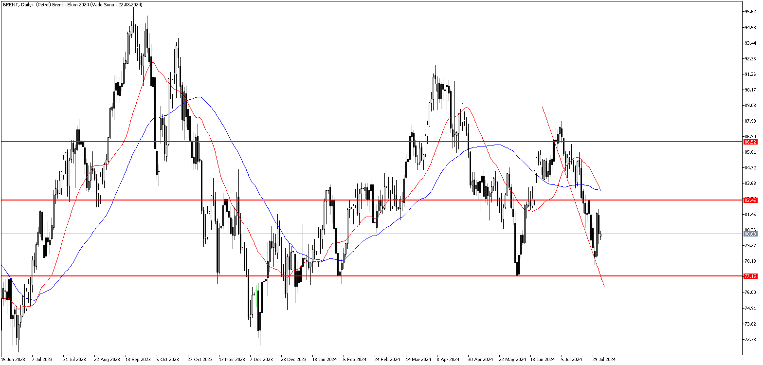 2 Ağustos 2024 Forex Analizi: Brent Petrol