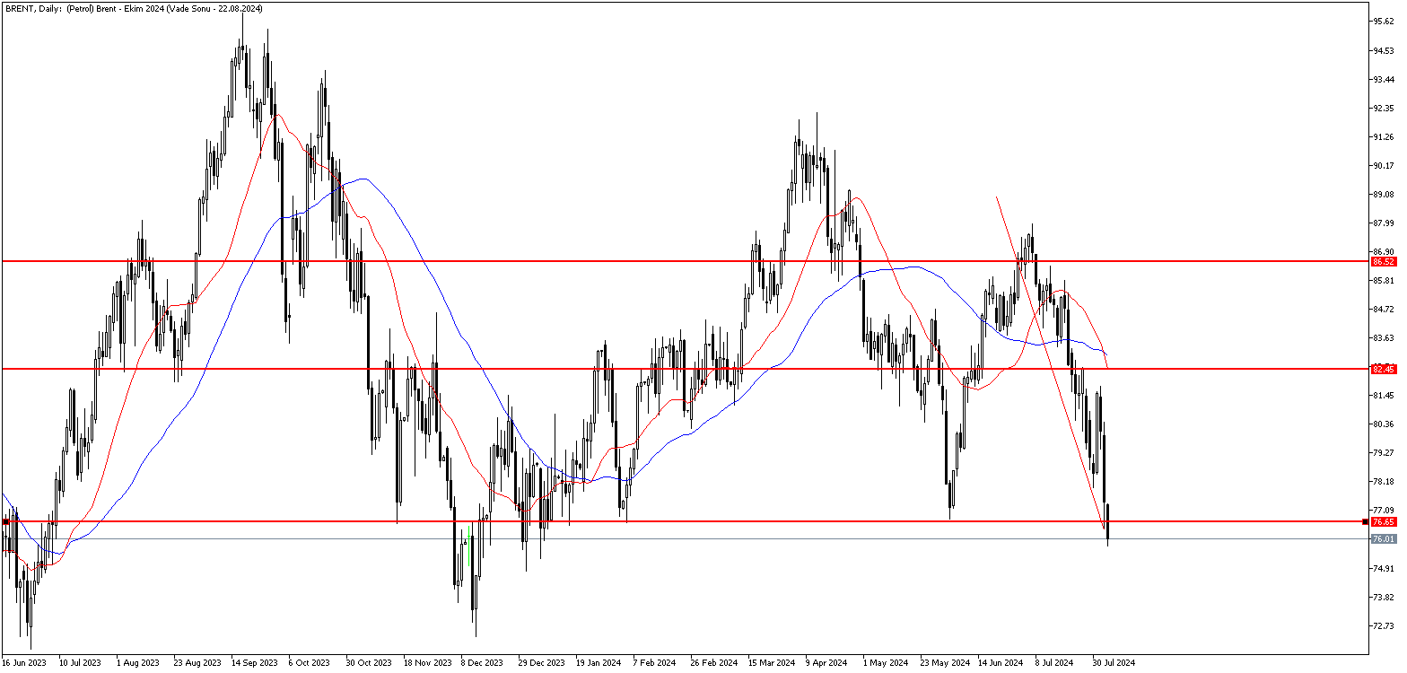 5 Ağustos 2024 Forex Analizi: Brent Petrol