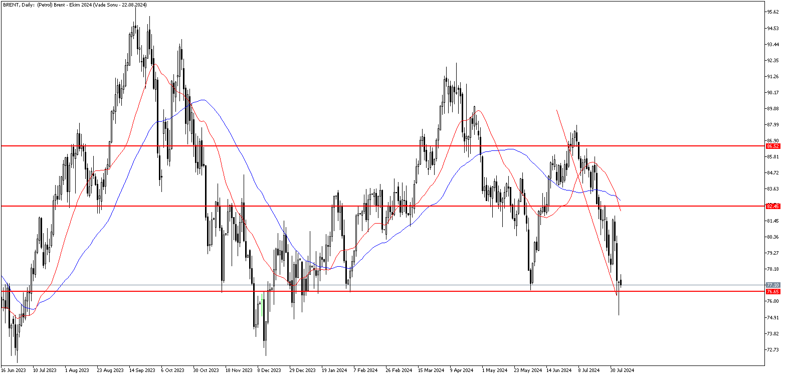 6 Ağustos 2024 Forex Analizi: Brent Petrol