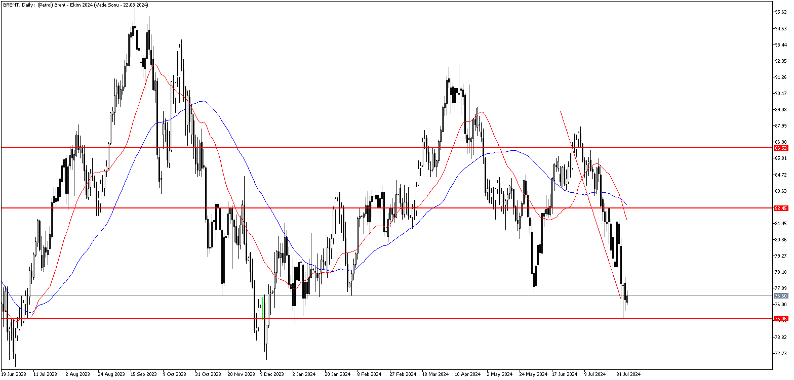 7 Ağustos 2024 Forex Analizi: Brent Petrol