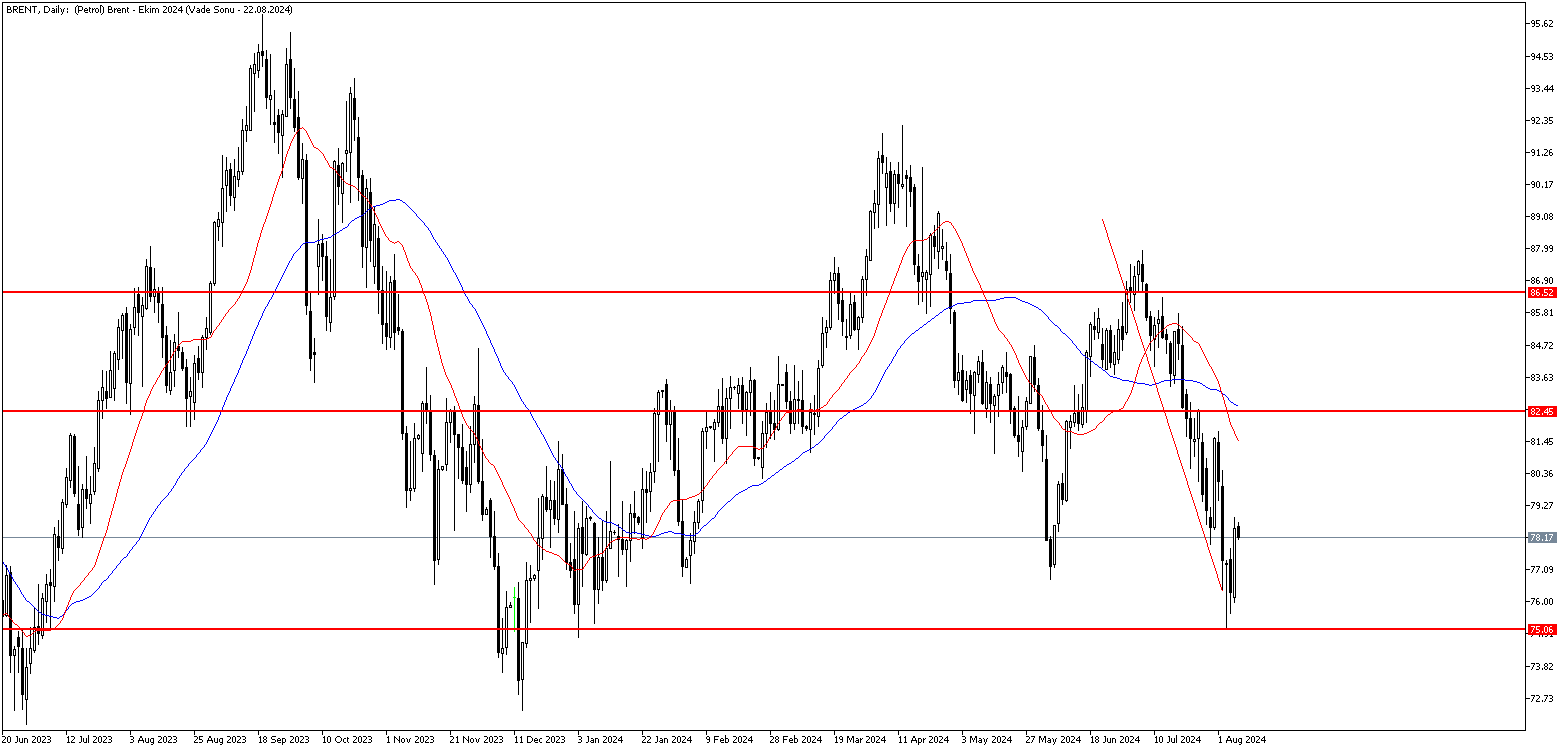 8 Ağustos 2024 Forex Analizi: Brent Petrol